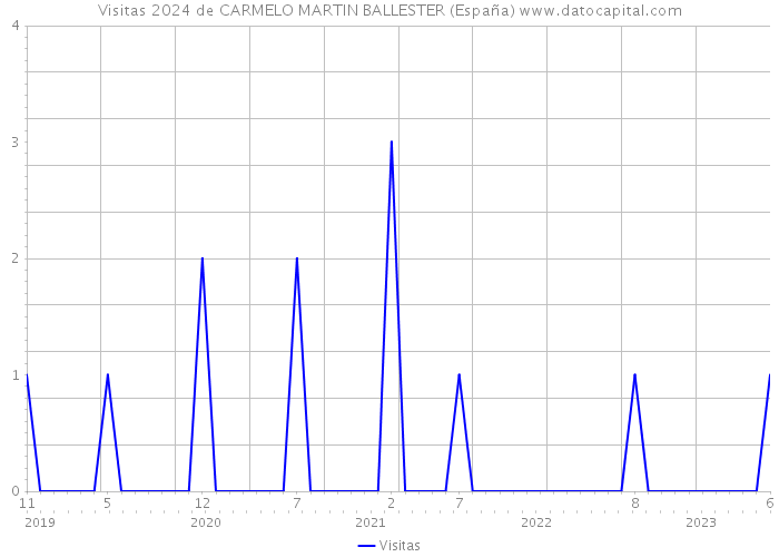 Visitas 2024 de CARMELO MARTIN BALLESTER (España) 