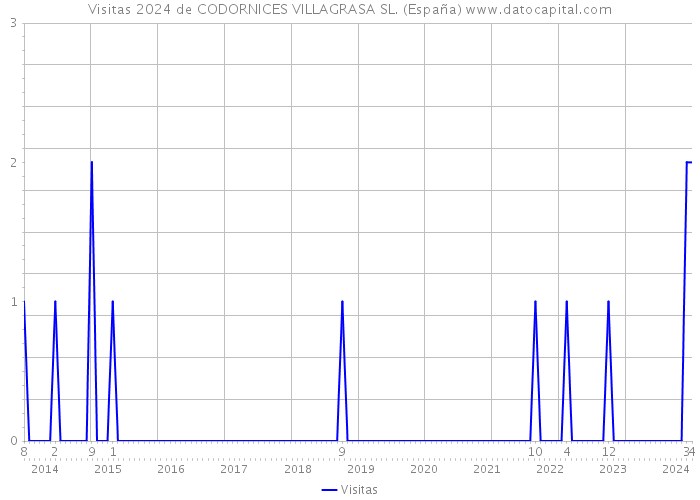 Visitas 2024 de CODORNICES VILLAGRASA SL. (España) 