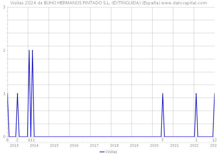 Visitas 2024 de BUHO HERMANOS PINTADO S.L. (EXTINGUIDA) (España) 