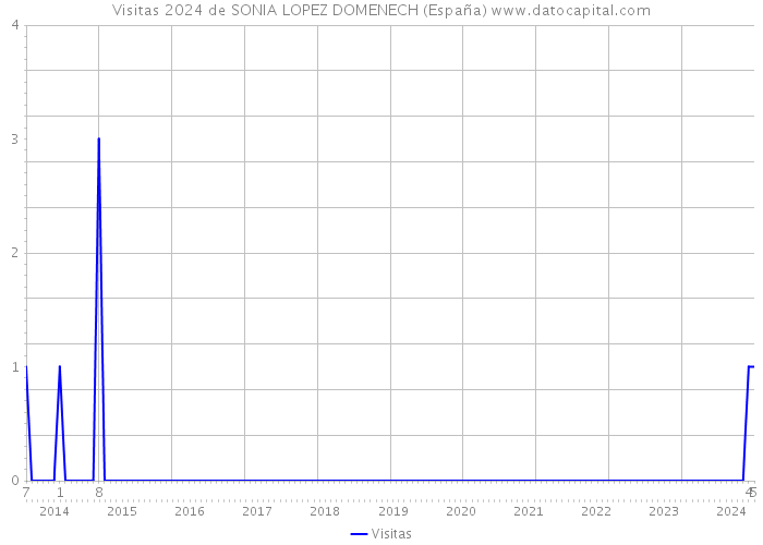 Visitas 2024 de SONIA LOPEZ DOMENECH (España) 