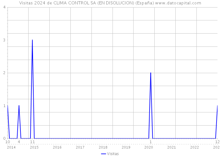 Visitas 2024 de CLIMA CONTROL SA (EN DISOLUCION) (España) 