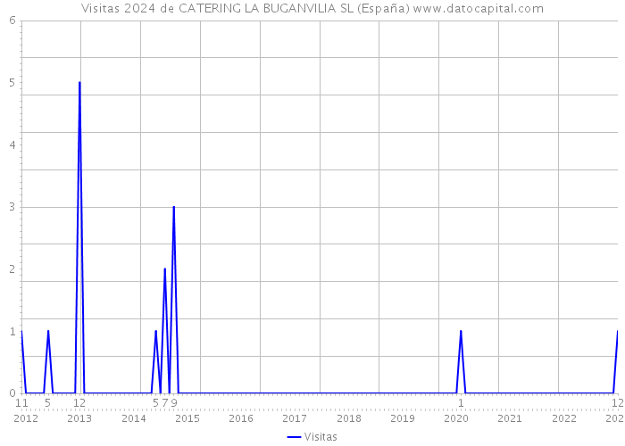 Visitas 2024 de CATERING LA BUGANVILIA SL (España) 
