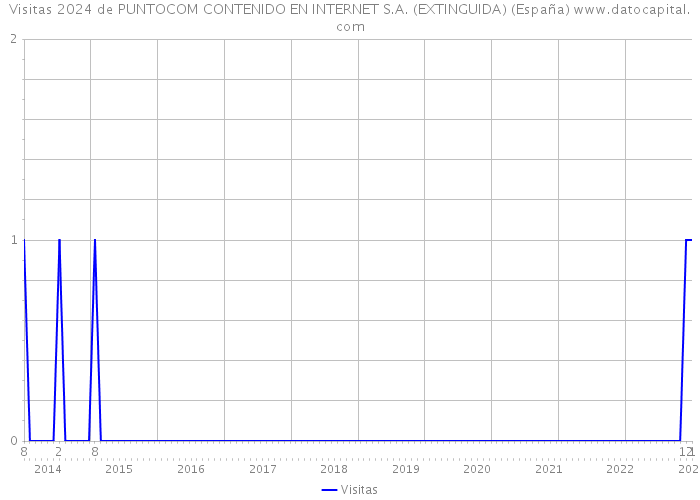 Visitas 2024 de PUNTOCOM CONTENIDO EN INTERNET S.A. (EXTINGUIDA) (España) 