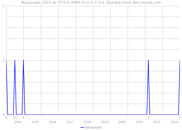 Búsquedas 2024 de STOCK AREA S.I.C.A.V. S.A. (España) 