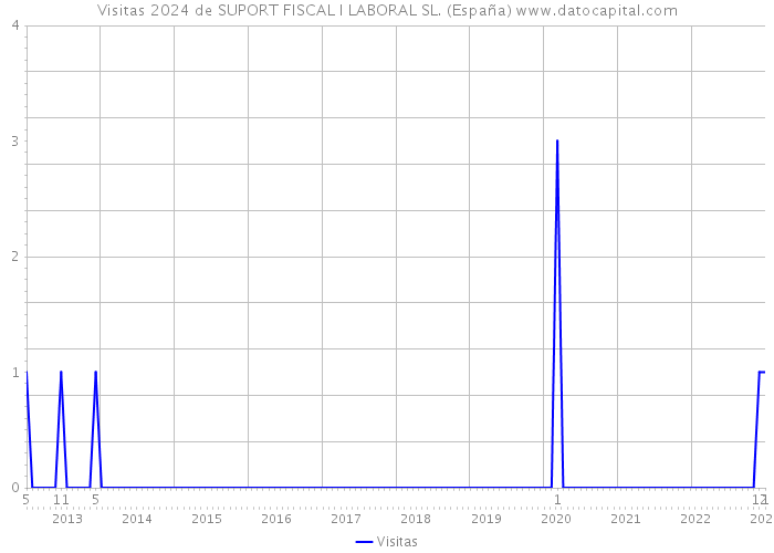 Visitas 2024 de SUPORT FISCAL I LABORAL SL. (España) 