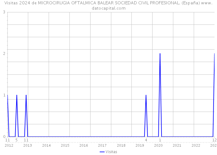 Visitas 2024 de MICROCIRUGIA OFTALMICA BALEAR SOCIEDAD CIVIL PROFESIONAL. (España) 