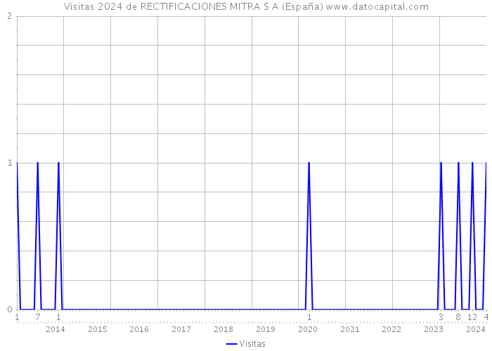 Visitas 2024 de RECTIFICACIONES MITRA S A (España) 