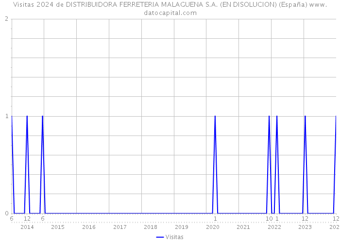 Visitas 2024 de DISTRIBUIDORA FERRETERIA MALAGUENA S.A. (EN DISOLUCION) (España) 