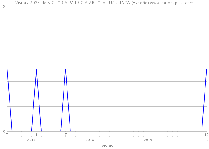 Visitas 2024 de VICTORIA PATRICIA ARTOLA LUZURIAGA (España) 