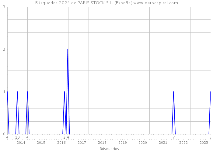 Búsquedas 2024 de PARIS STOCK S.L. (España) 