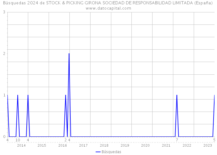 Búsquedas 2024 de STOCK & PICKING GIRONA SOCIEDAD DE RESPONSABILIDAD LIMITADA (España) 