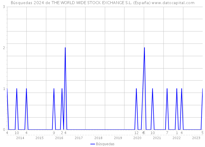 Búsquedas 2024 de THE WORLD WIDE STOCK EXCHANGE S.L. (España) 