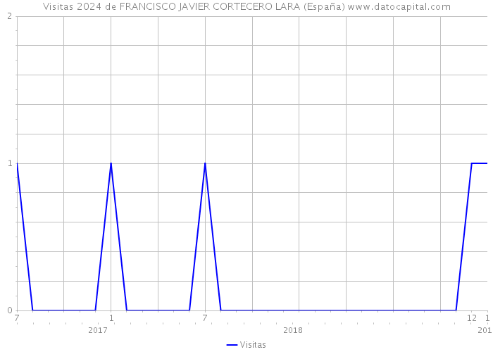 Visitas 2024 de FRANCISCO JAVIER CORTECERO LARA (España) 