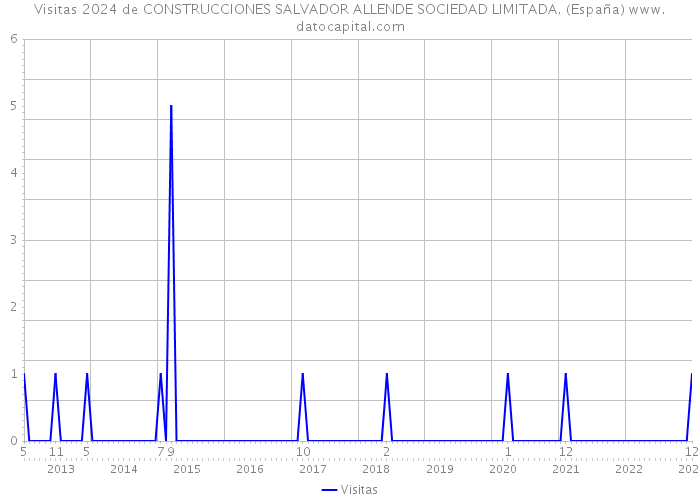 Visitas 2024 de CONSTRUCCIONES SALVADOR ALLENDE SOCIEDAD LIMITADA. (España) 