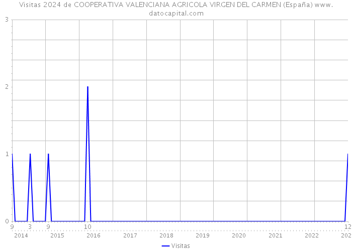 Visitas 2024 de COOPERATIVA VALENCIANA AGRICOLA VIRGEN DEL CARMEN (España) 