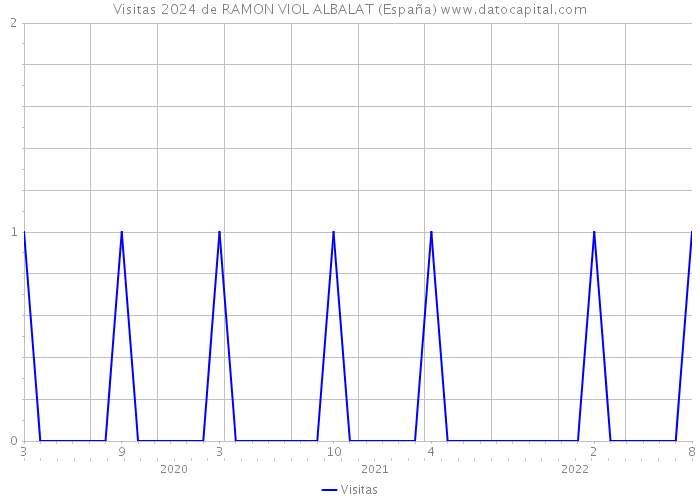 Visitas 2024 de RAMON VIOL ALBALAT (España) 