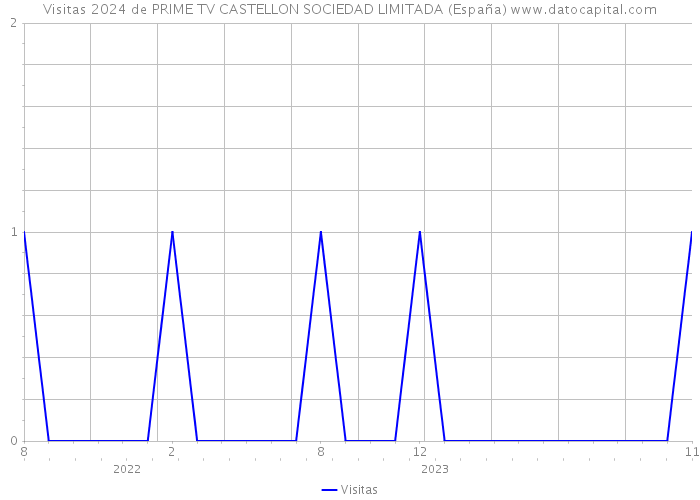 Visitas 2024 de PRIME TV CASTELLON SOCIEDAD LIMITADA (España) 