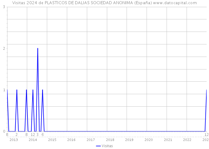 Visitas 2024 de PLASTICOS DE DALIAS SOCIEDAD ANONIMA (España) 