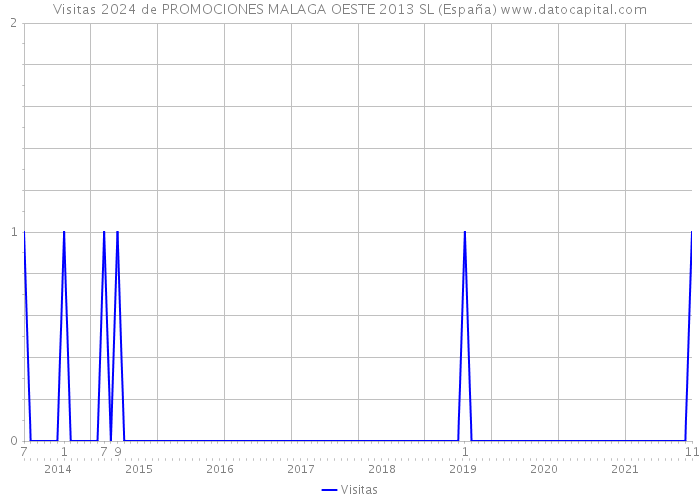Visitas 2024 de PROMOCIONES MALAGA OESTE 2013 SL (España) 