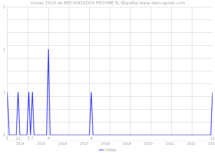 Visitas 2024 de MECANIZADOS PROYME SL (España) 