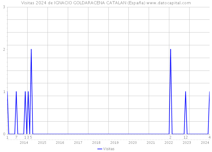 Visitas 2024 de IGNACIO GOLDARACENA CATALAN (España) 