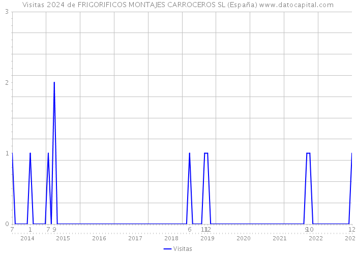 Visitas 2024 de FRIGORIFICOS MONTAJES CARROCEROS SL (España) 