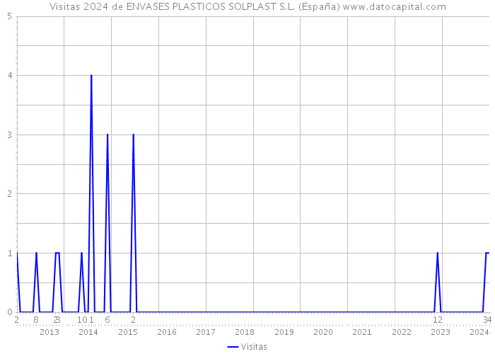 Visitas 2024 de ENVASES PLASTICOS SOLPLAST S.L. (España) 