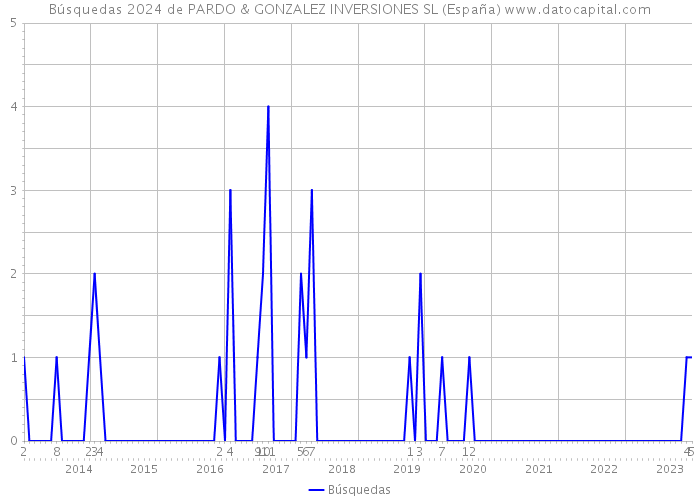 Búsquedas 2024 de PARDO & GONZALEZ INVERSIONES SL (España) 