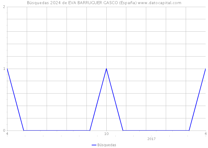 Búsquedas 2024 de EVA BARRUGUER GASCO (España) 
