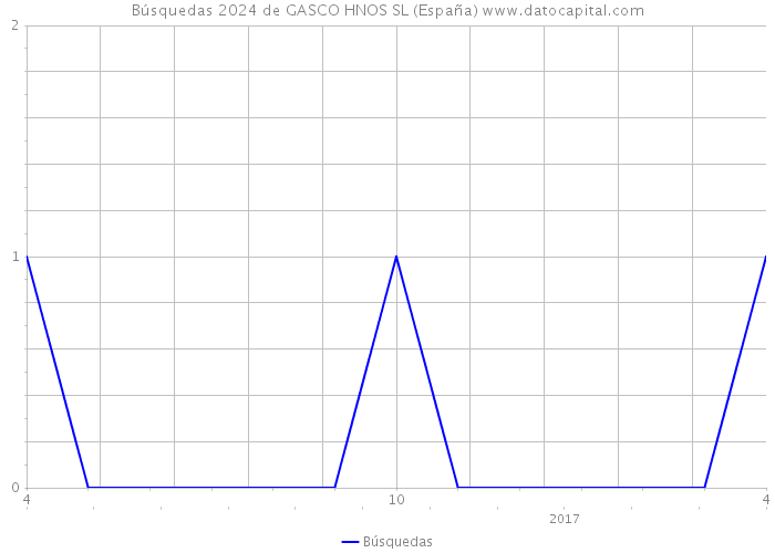 Búsquedas 2024 de GASCO HNOS SL (España) 