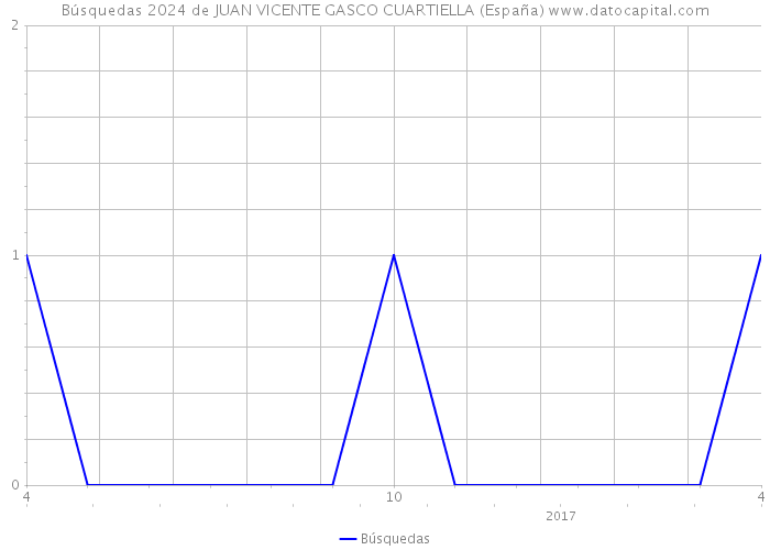 Búsquedas 2024 de JUAN VICENTE GASCO CUARTIELLA (España) 