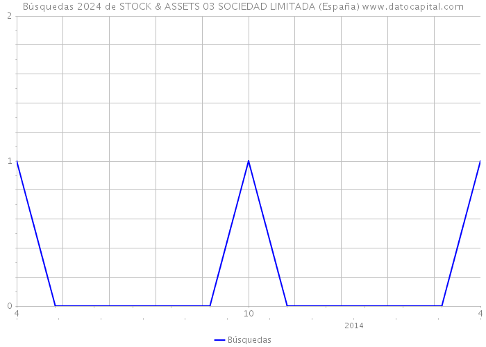 Búsquedas 2024 de STOCK & ASSETS 03 SOCIEDAD LIMITADA (España) 