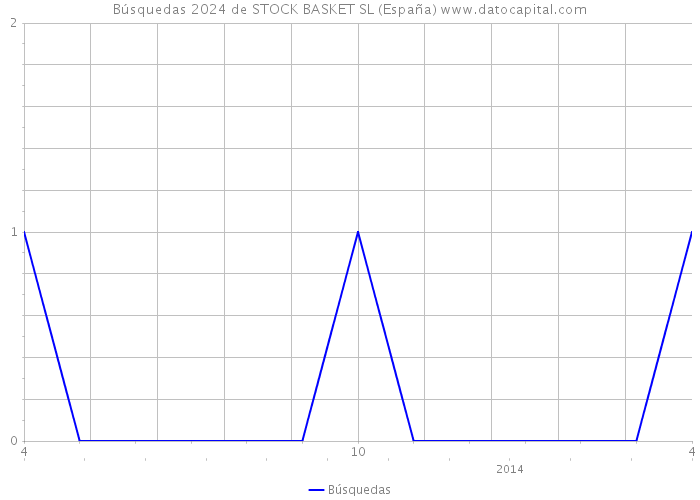Búsquedas 2024 de STOCK BASKET SL (España) 