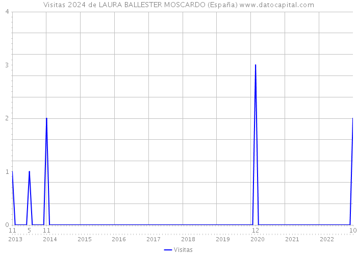 Visitas 2024 de LAURA BALLESTER MOSCARDO (España) 