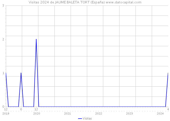 Visitas 2024 de JAUME BALETA TORT (España) 