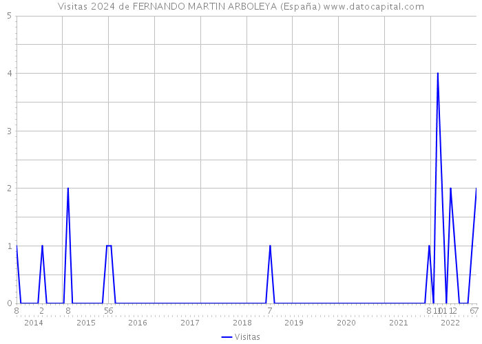Visitas 2024 de FERNANDO MARTIN ARBOLEYA (España) 
