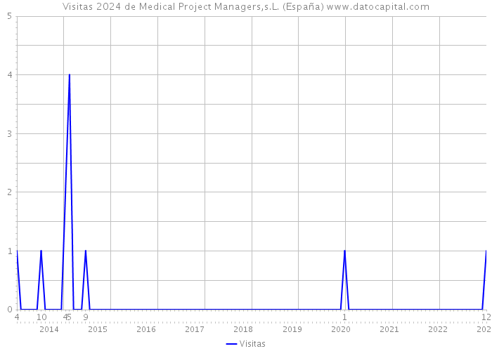 Visitas 2024 de Medical Project Managers,s.L. (España) 