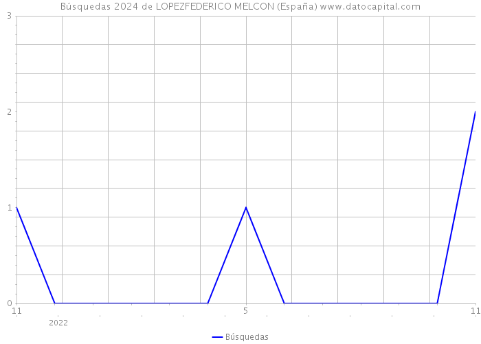 Búsquedas 2024 de LOPEZFEDERICO MELCON (España) 