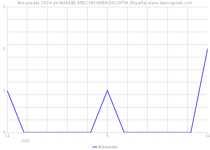 Búsquedas 2024 de MANUEL MELCON ARBAIZAGOITIA (España) 