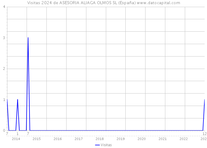 Visitas 2024 de ASESORIA ALIAGA OLMOS SL (España) 