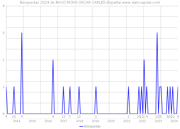 Búsquedas 2024 de BAGO MONS OSCAR CARLES (España) 