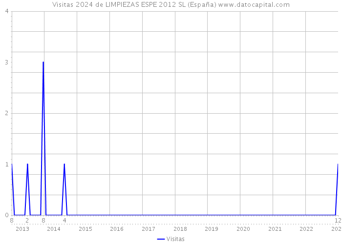 Visitas 2024 de LIMPIEZAS ESPE 2012 SL (España) 