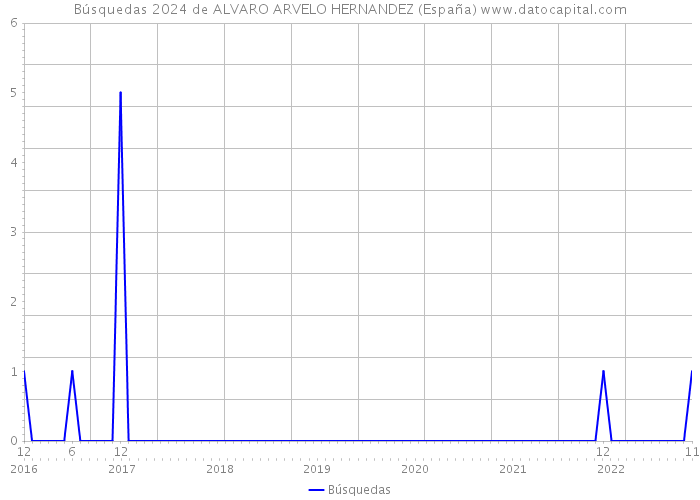 Búsquedas 2024 de ALVARO ARVELO HERNANDEZ (España) 