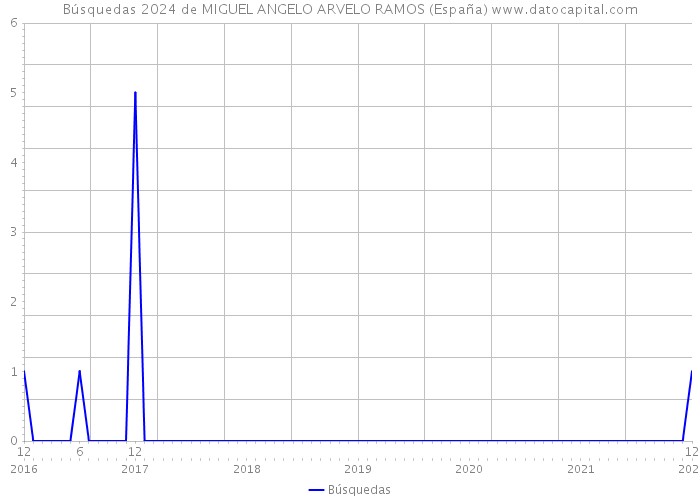 Búsquedas 2024 de MIGUEL ANGELO ARVELO RAMOS (España) 