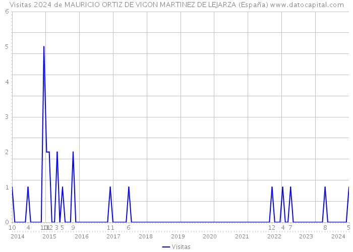 Visitas 2024 de MAURICIO ORTIZ DE VIGON MARTINEZ DE LEJARZA (España) 