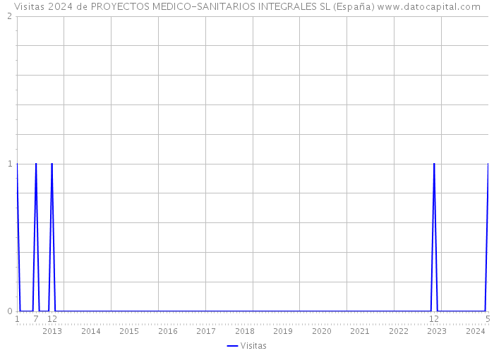 Visitas 2024 de PROYECTOS MEDICO-SANITARIOS INTEGRALES SL (España) 
