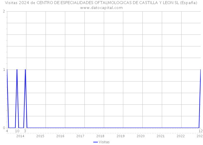 Visitas 2024 de CENTRO DE ESPECIALIDADES OFTALMOLOGICAS DE CASTILLA Y LEON SL (España) 