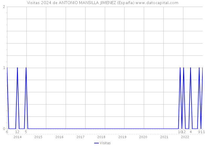 Visitas 2024 de ANTONIO MANSILLA JIMENEZ (España) 