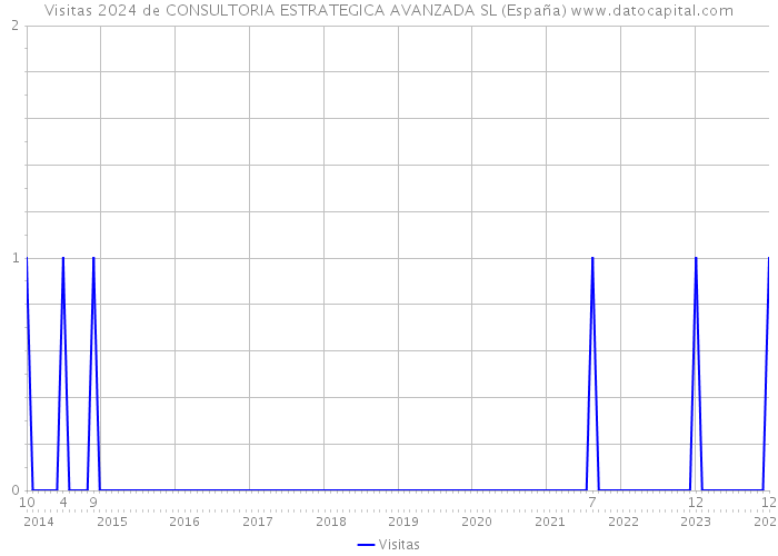Visitas 2024 de CONSULTORIA ESTRATEGICA AVANZADA SL (España) 