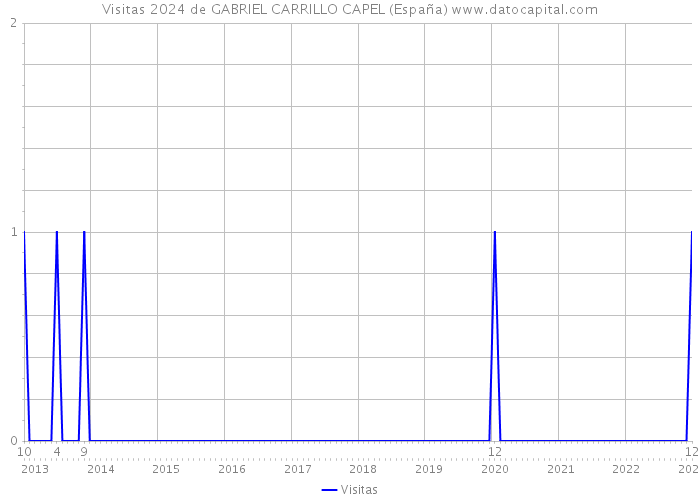 Visitas 2024 de GABRIEL CARRILLO CAPEL (España) 